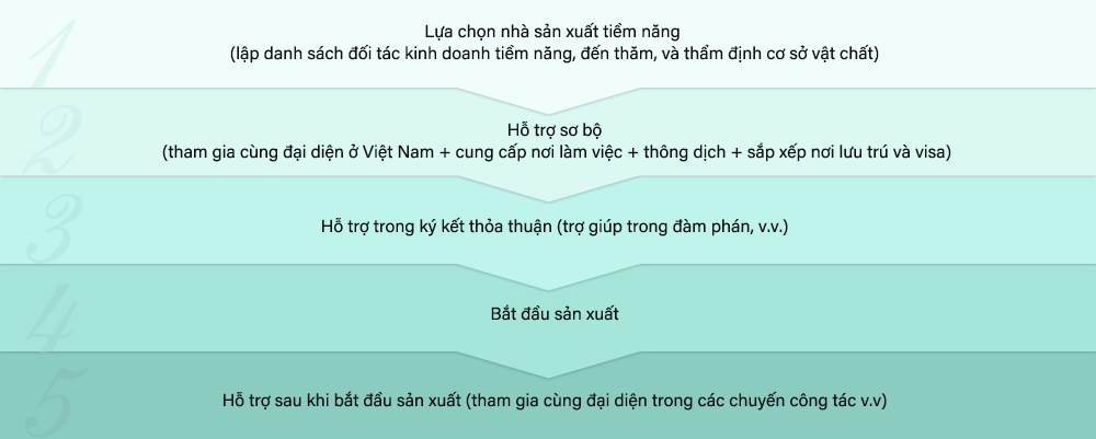 Sơ đồ cơ bản để mở rộng sang Việt Nam